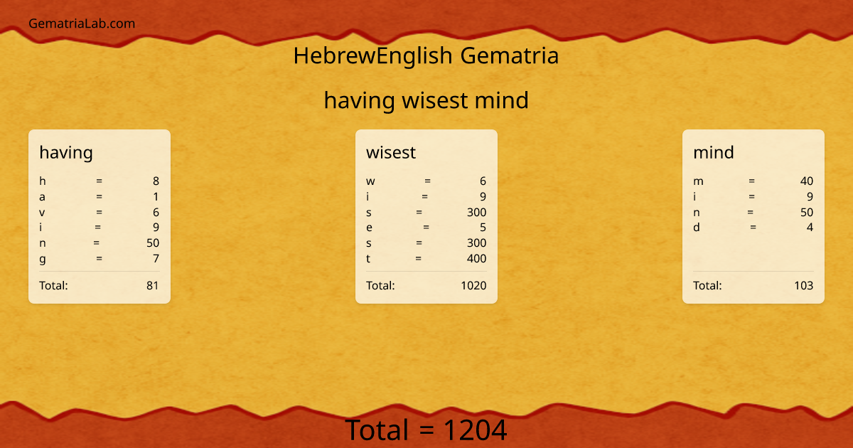 having wisest mind in hebrewEnglish Gematria